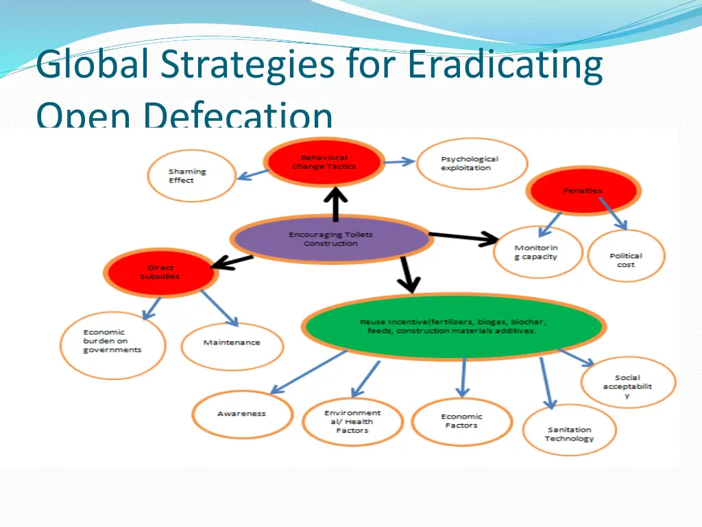 global strategies for eradicating open defecation