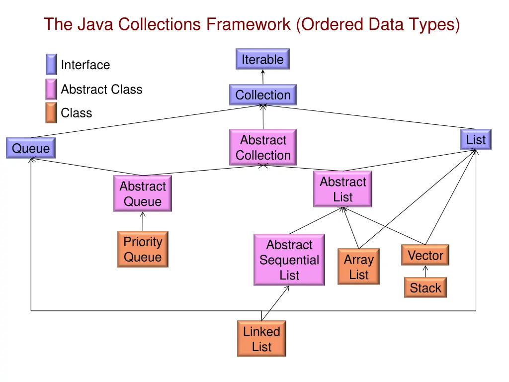 the java collections framework ordered data types