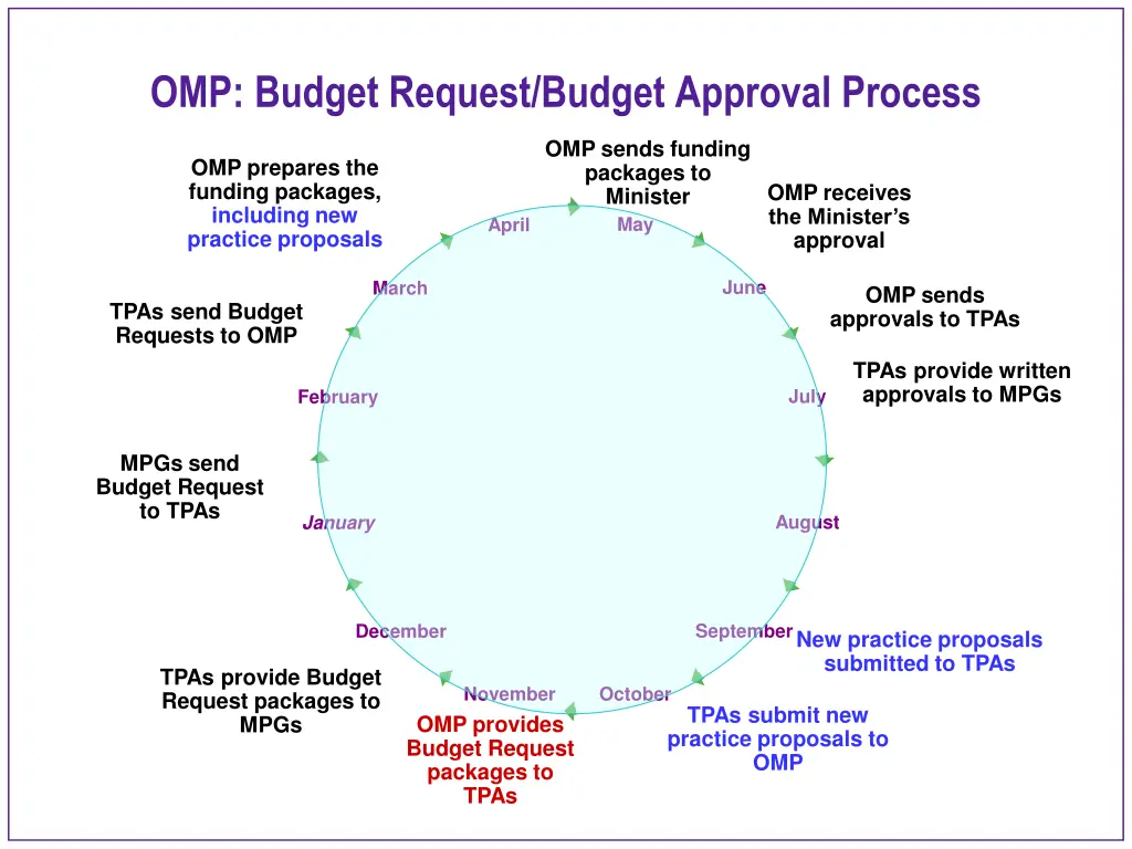 omp budget request budget approval process