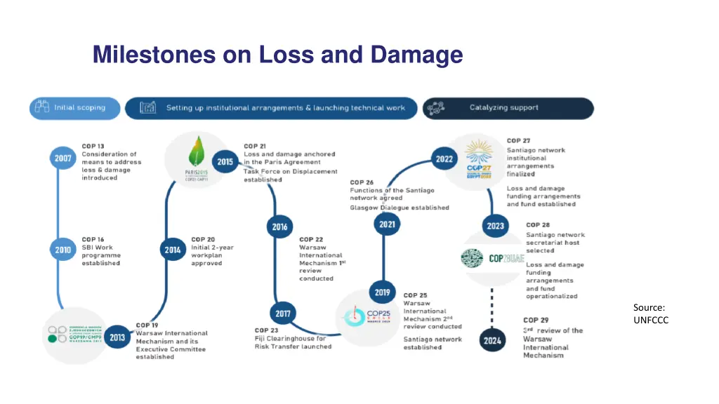 milestones on loss and damage