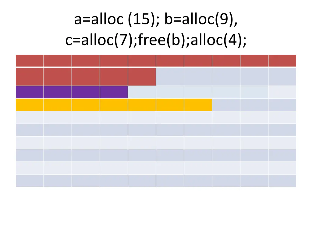 a alloc 15 b alloc 9 c alloc 7 free b alloc 4