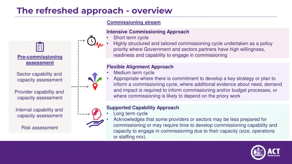 the refreshed approach overview