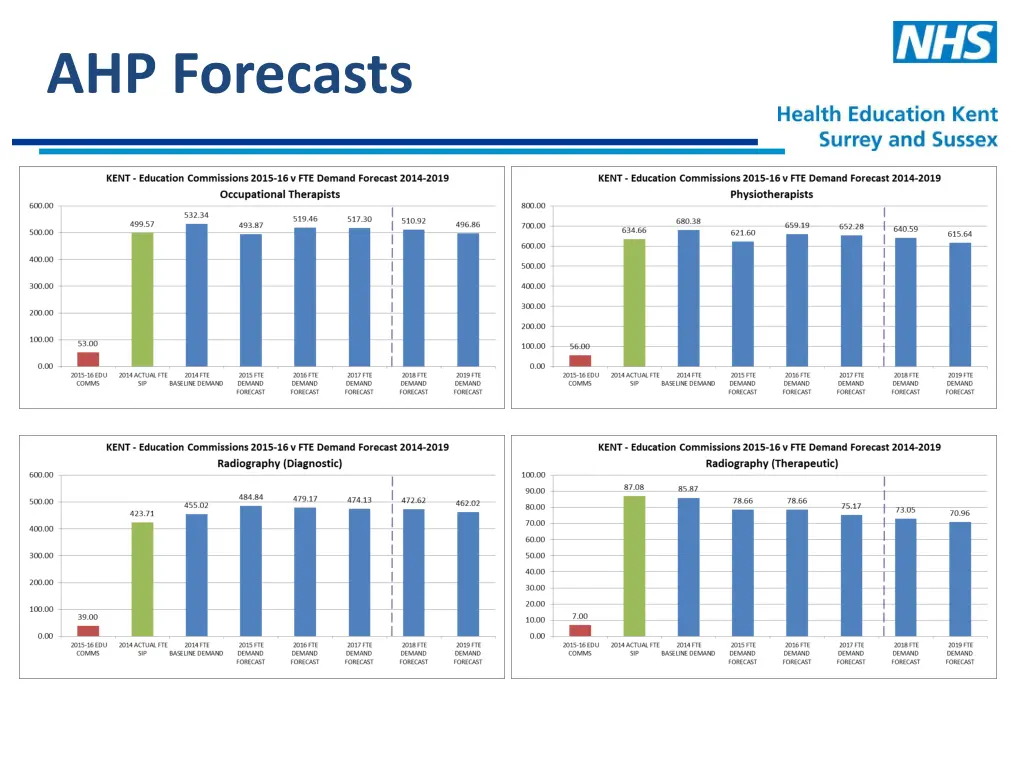 ahp forecasts