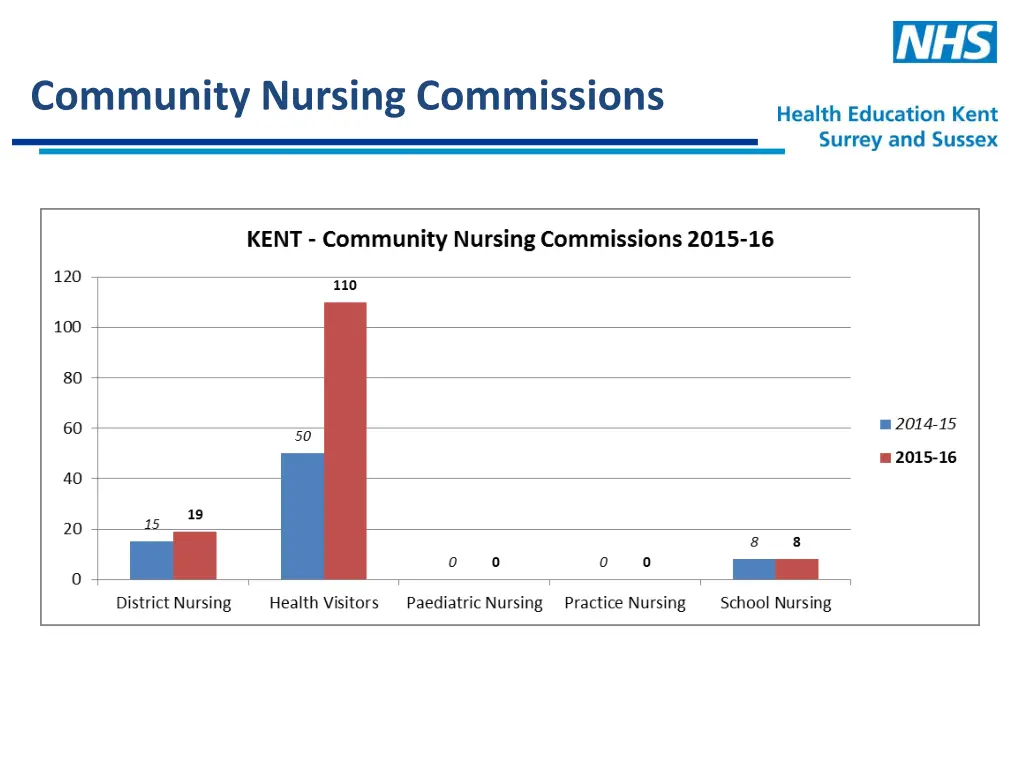 community nursing commissions