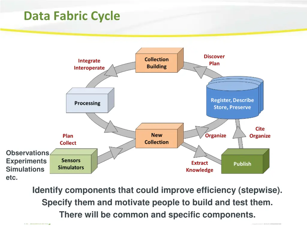 data fabric cycle