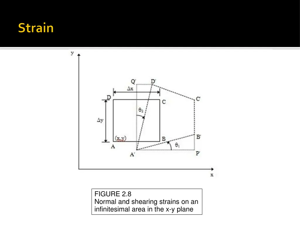 figure 2 8 normal and shearing strains