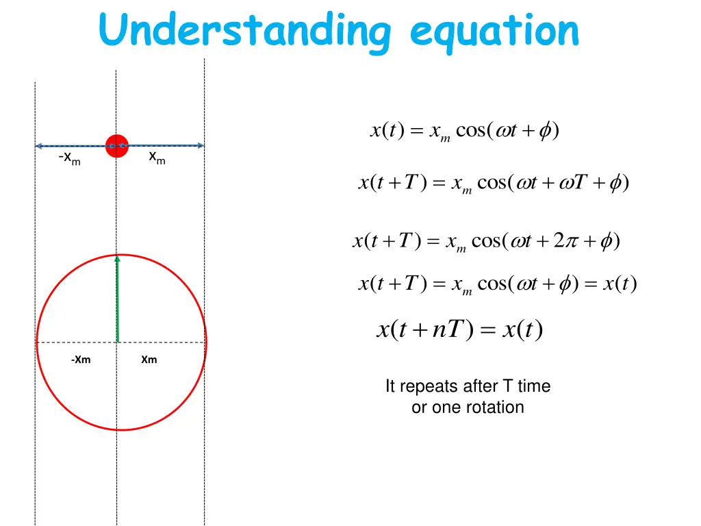 understanding equation