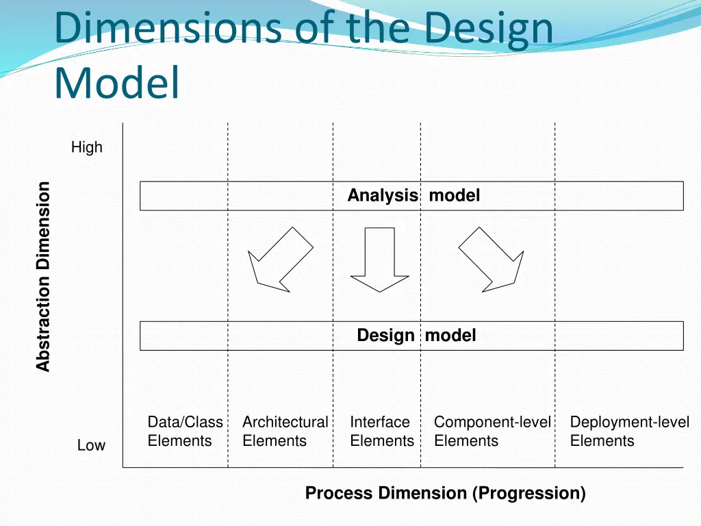 dimensions of the design model