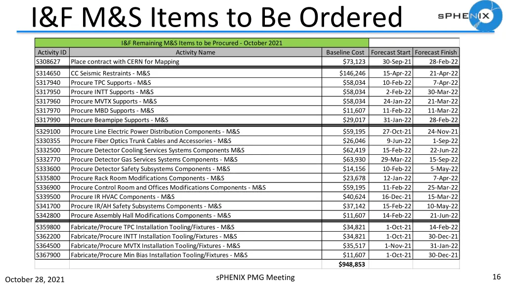i f m s items to be ordered