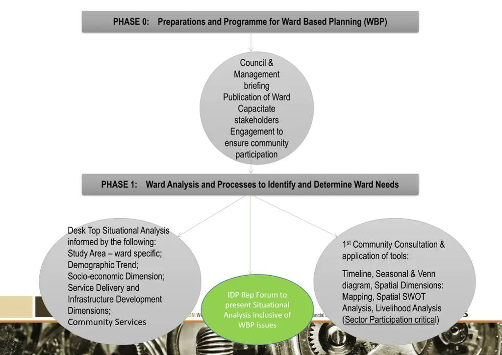 phase 0 preparations and programme for ward based