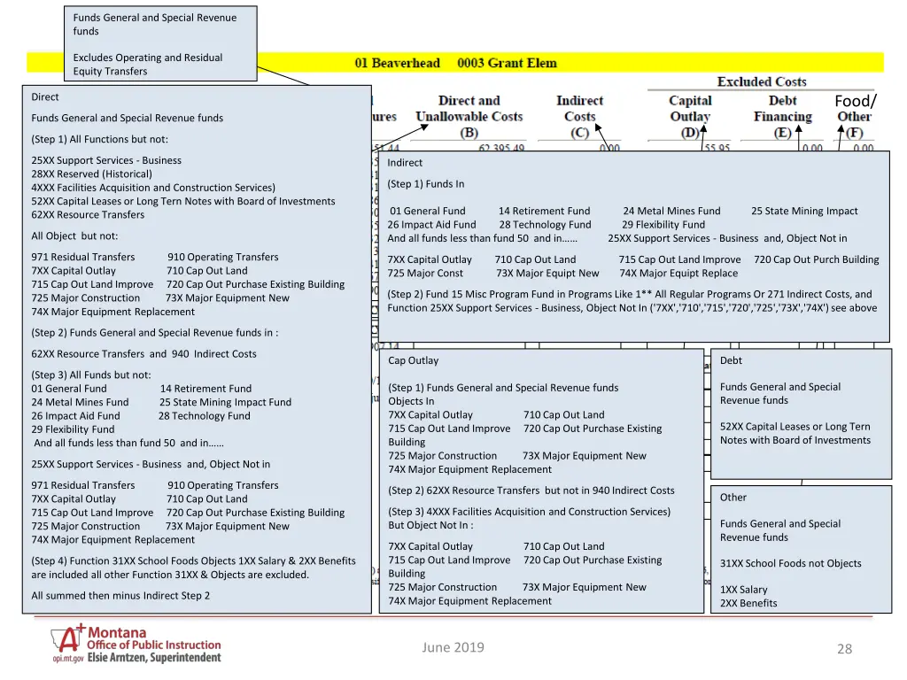 funds general and special revenue funds 5