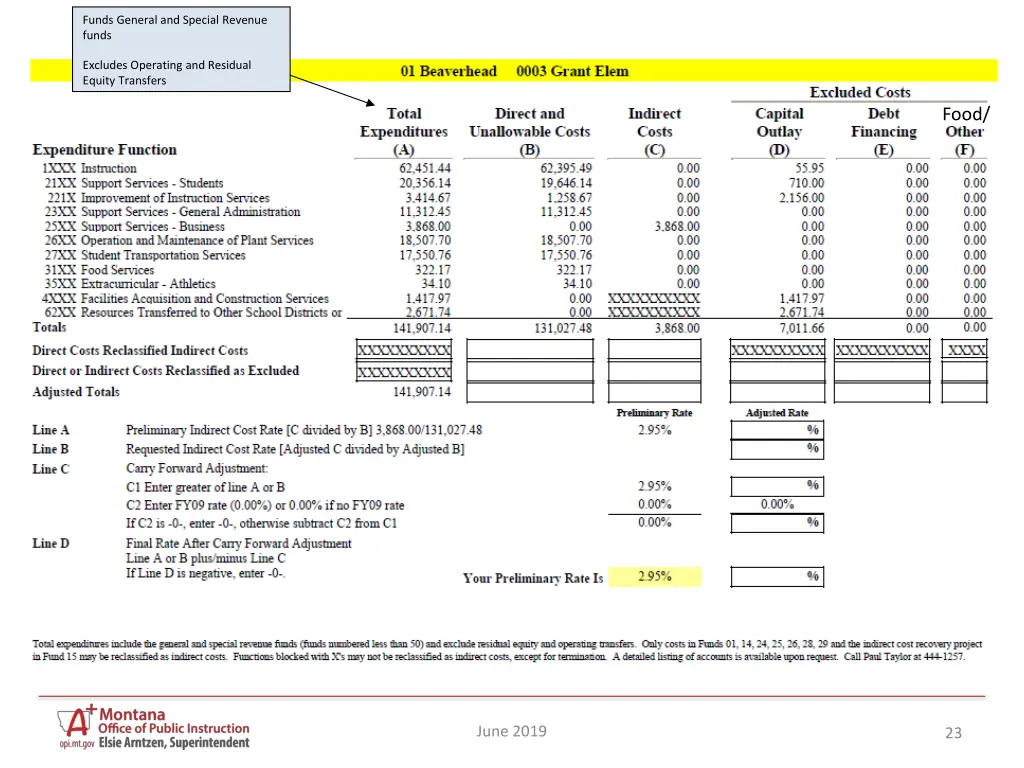 funds general and special revenue funds