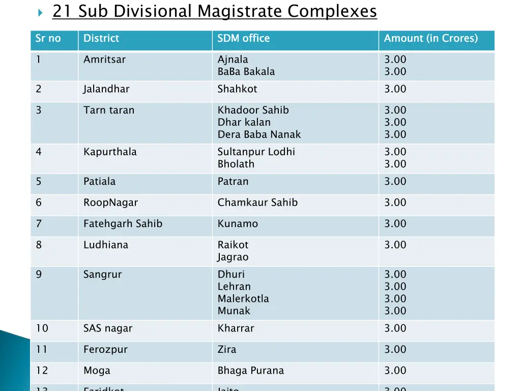 21 sub divisional magistrate complexes
