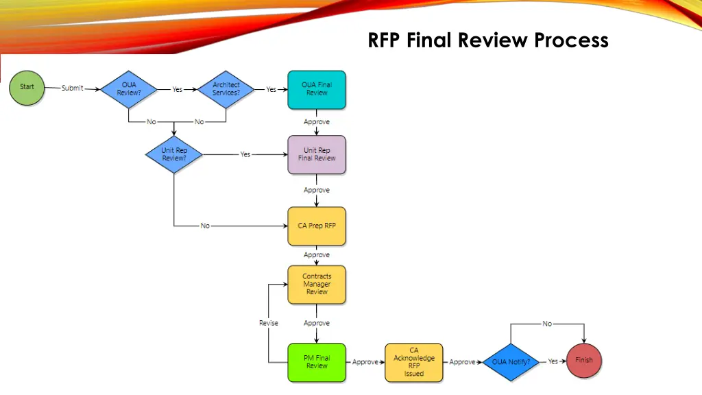 rfp final review process 4
