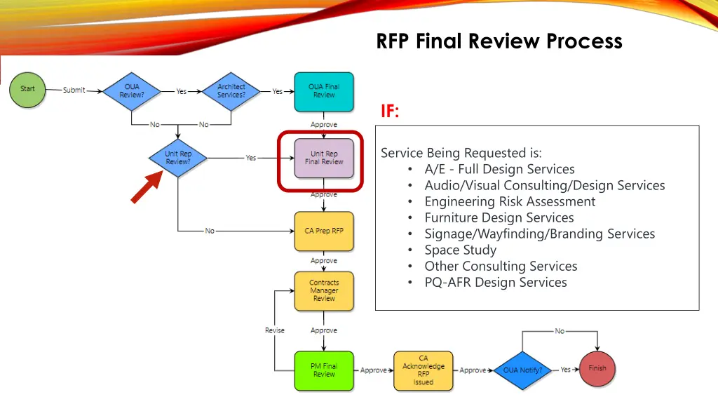 rfp final review process 6