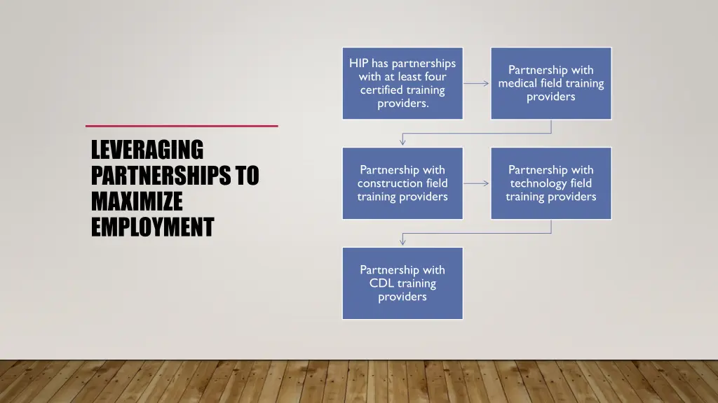 hip has partnerships with at least four certified
