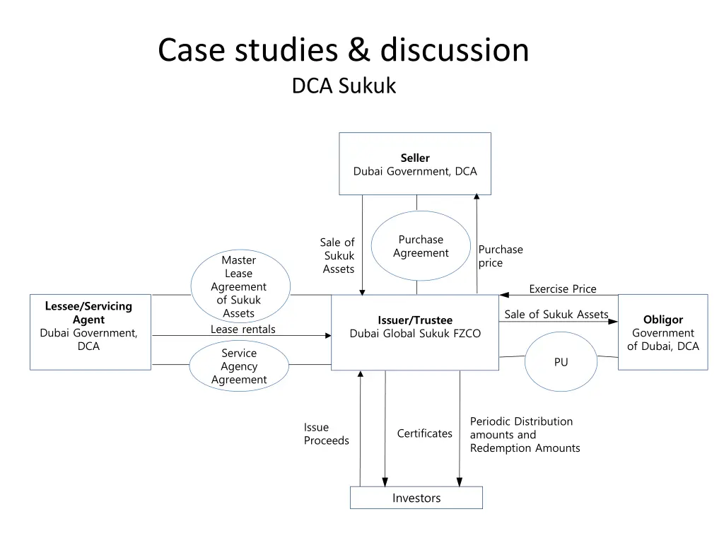 case studies discussion dca sukuk 1