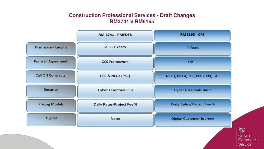 construction professional services draft changes