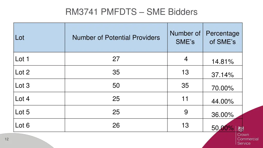 rm3741 pmfdts sme bidders