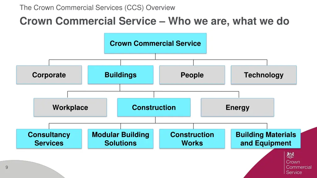 the crown commercial services ccs overview