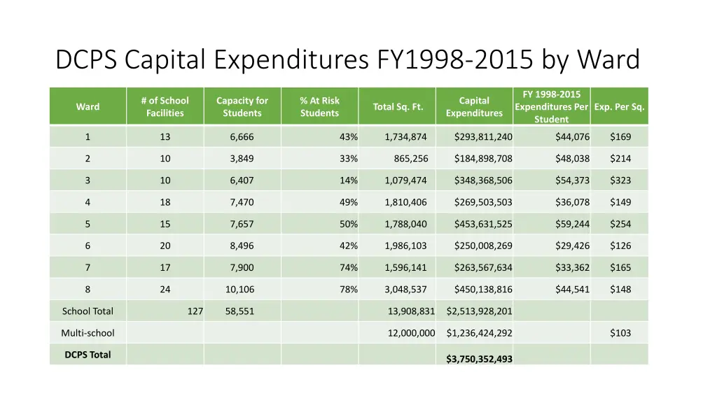 dcps capital expenditures fy1998 2015 by ward
