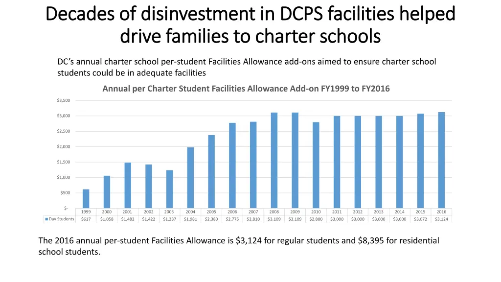 decades of disinvestment in dcps facilities