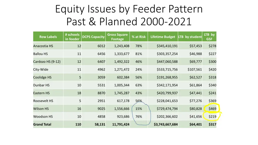 equity issues by feeder pattern past planned 2000