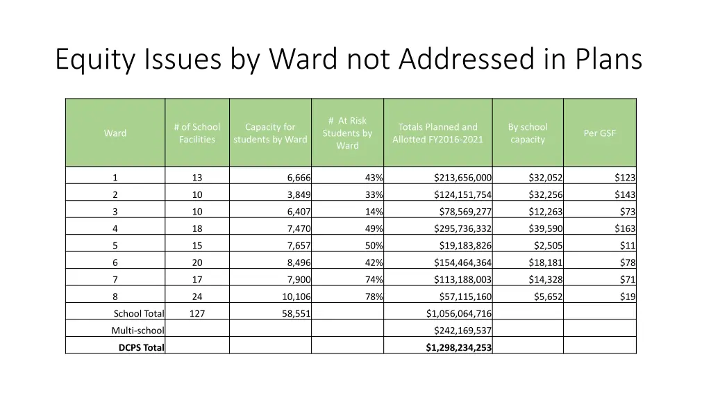 equity issues by ward not addressed in plans