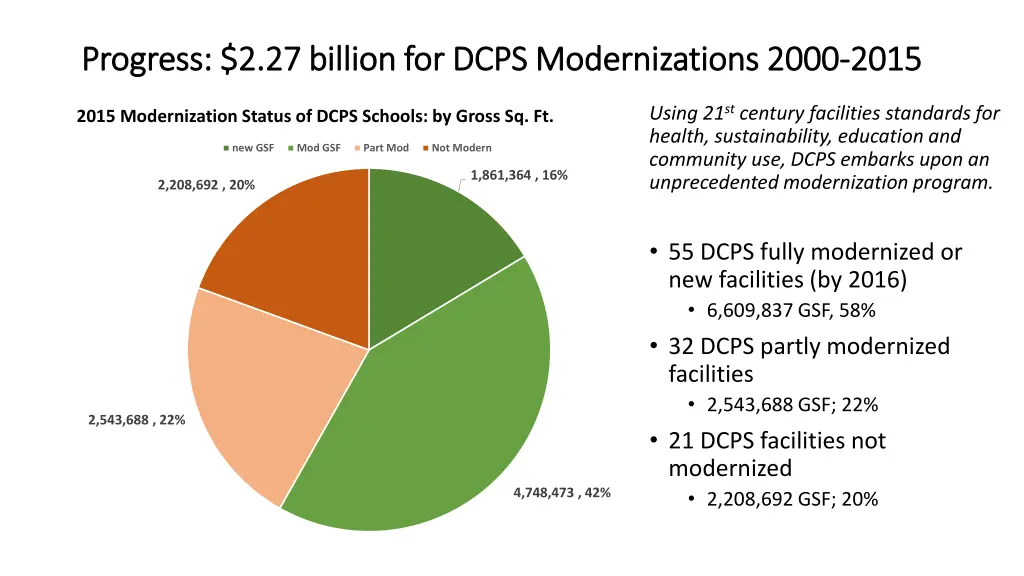 progress 2 27 billion for dcps modernizations