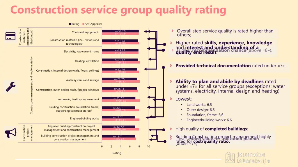 construction service group quality rating