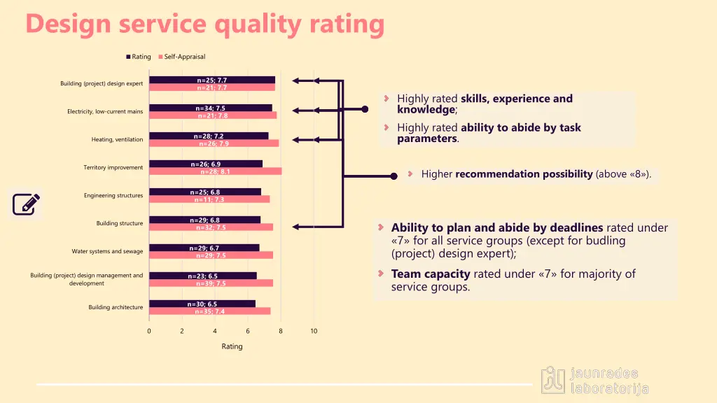 design service quality rating