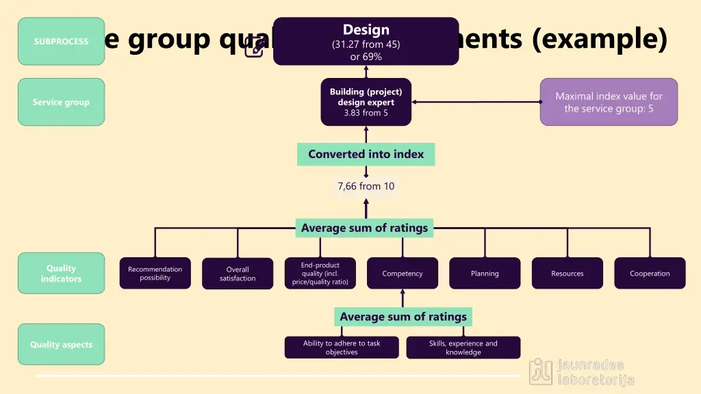 service group quality measurements example