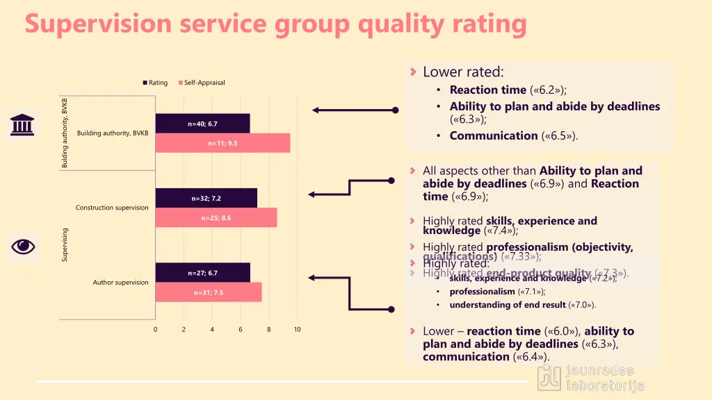 supervision service group quality rating