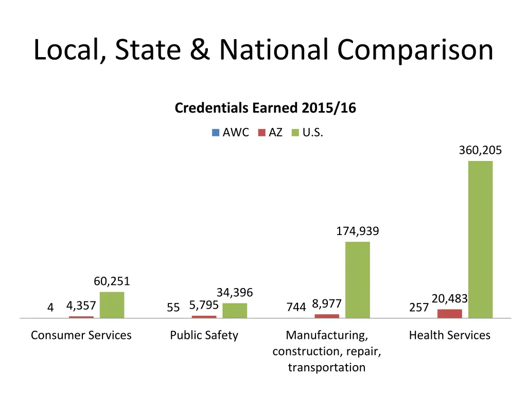 local state national comparison