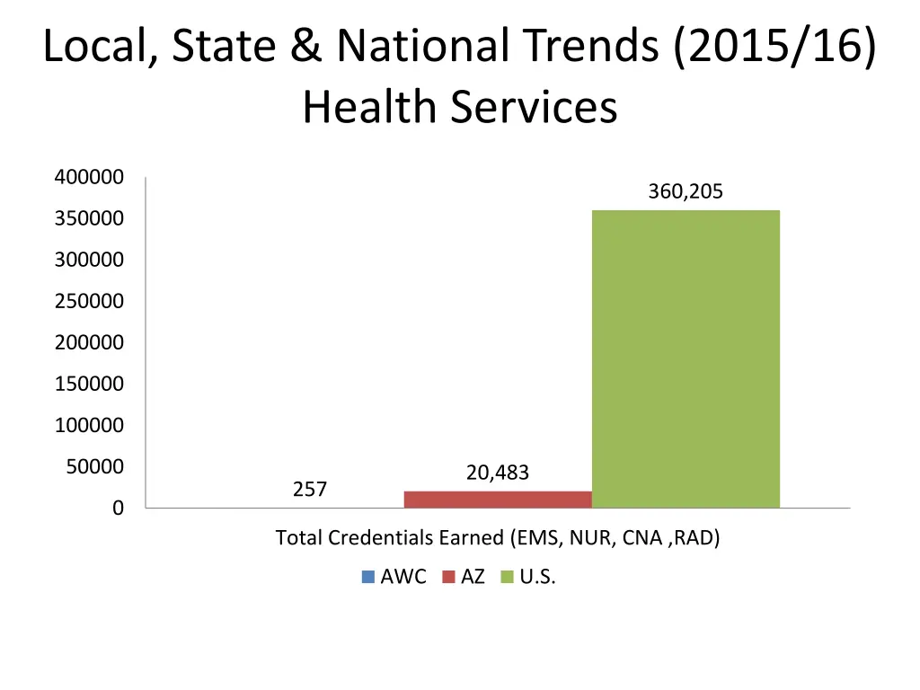 local state national trends 2015 16 health