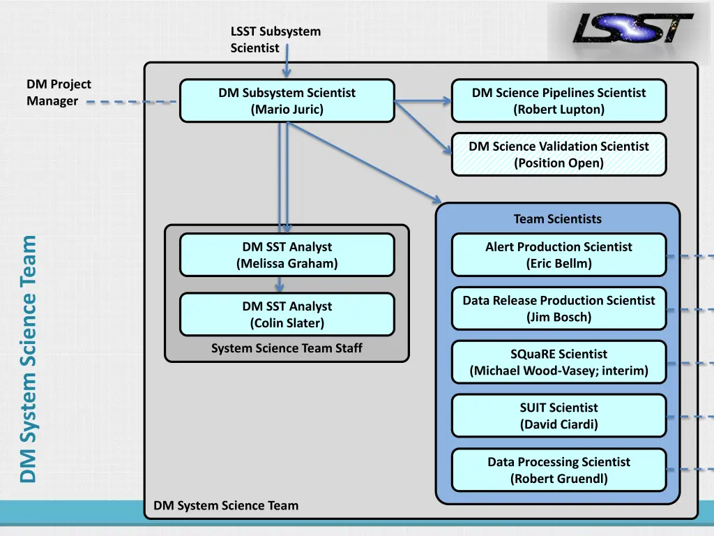 lsst subsystem scientist