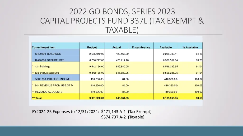 2022 go bonds series 2023 capital projects fund