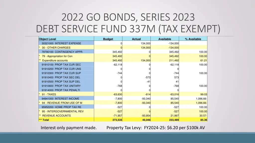 2022 go bonds series 2023 debt service fund 337m