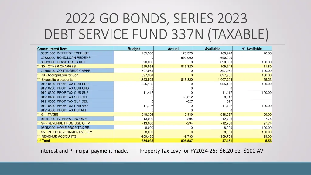 2022 go bonds series 2023 debt service fund 337n