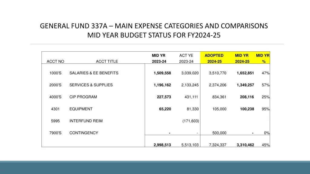 general fund 337a main expense categories