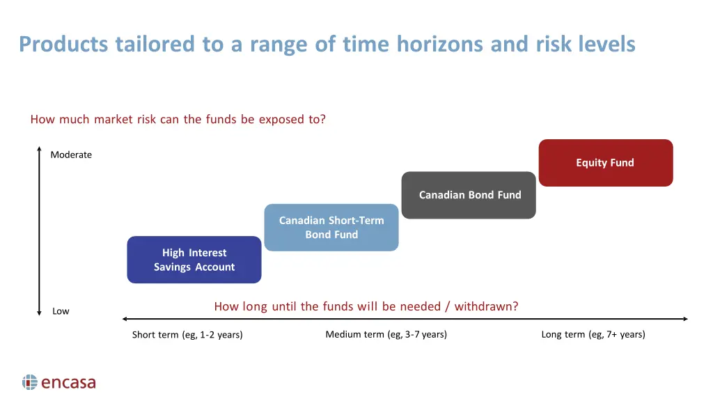 products tailored to a range of time horizons