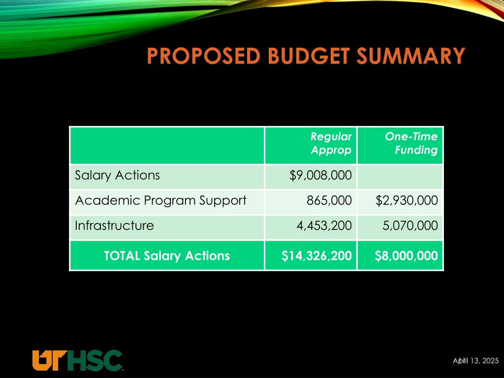 proposed budget summary