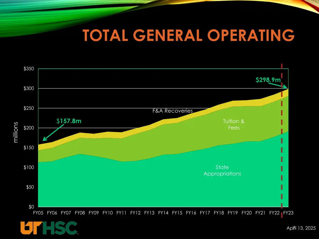 total general operating
