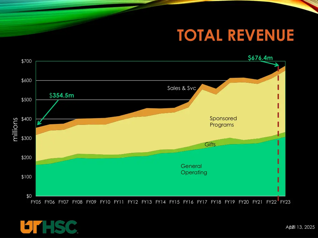 total revenue 1