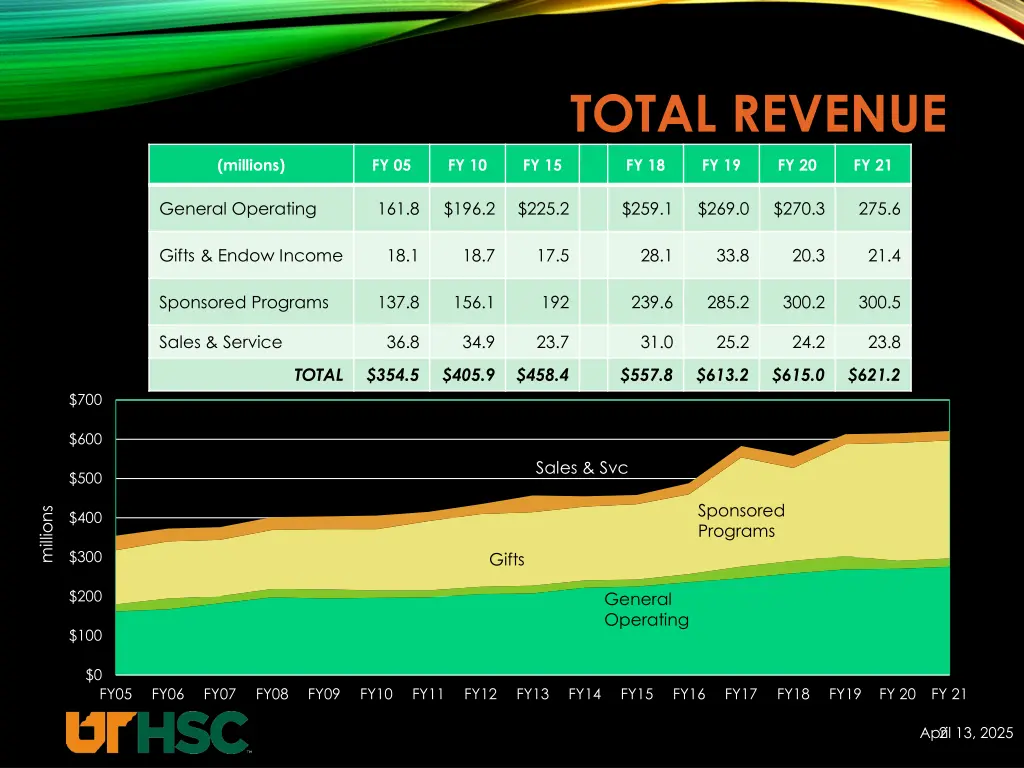 total revenue