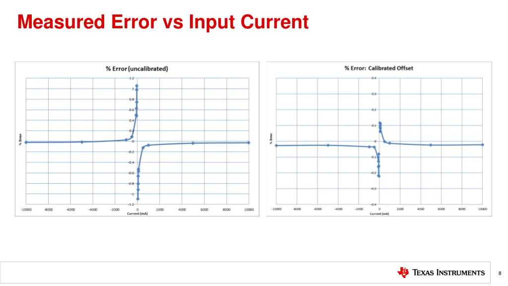 measured error vs input current