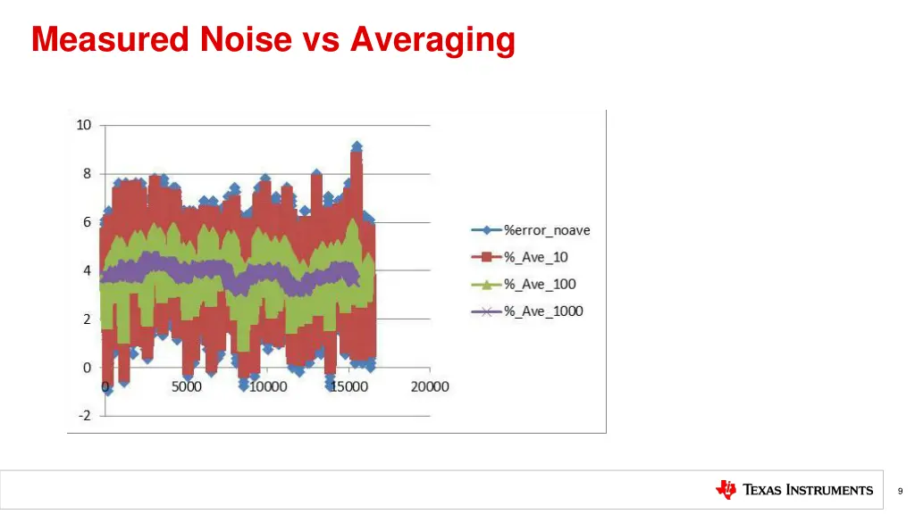 measured noise vs averaging