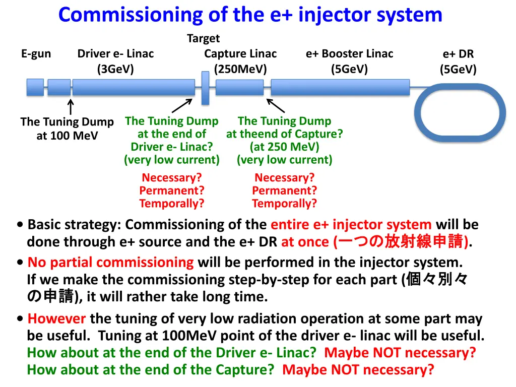 commissioning of the e injector system target