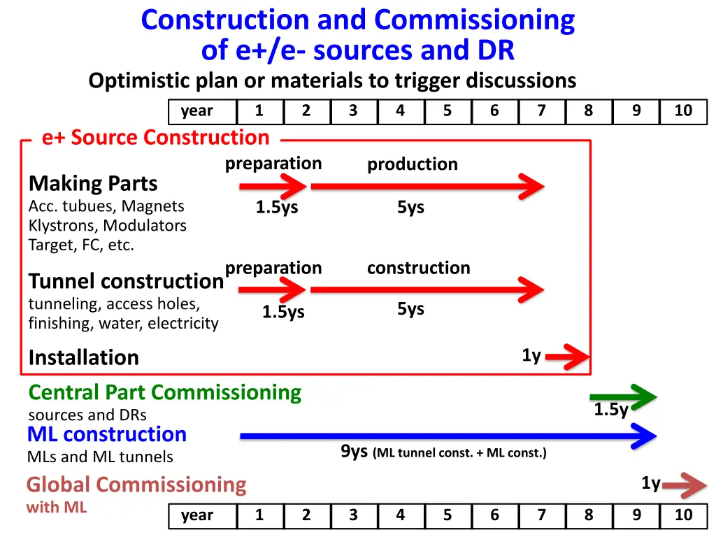 construction and commissioning of e e sources