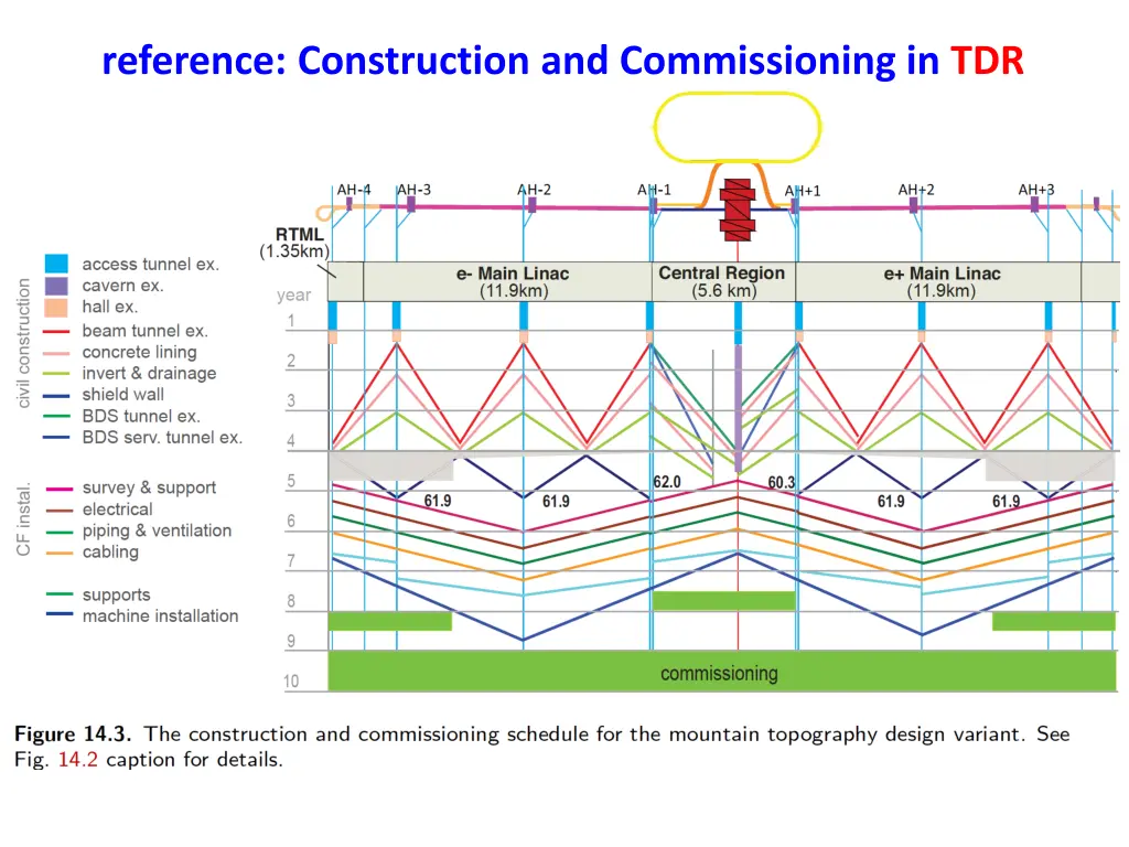 reference construction and commissioning in tdr